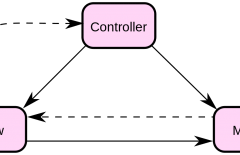 mvc-dalam-pengembangan-website - Web design surabaya
